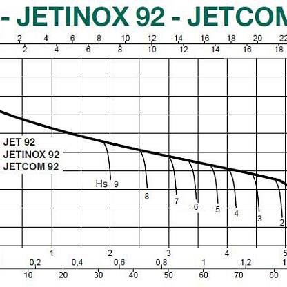 Dab JETINOX 92 M центробежный насос