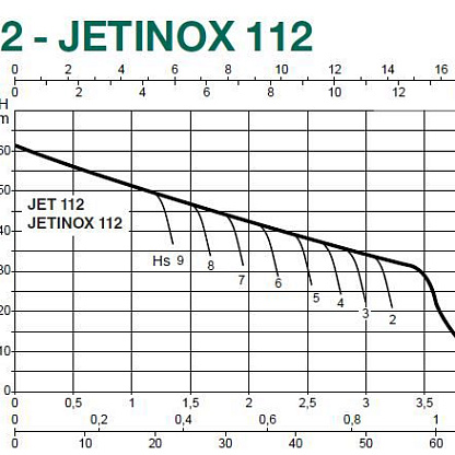 Dab JET 112 M центробежный насос