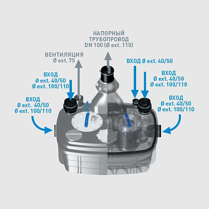 SFA Sanicubic 2XL Three Phases насос для канализации