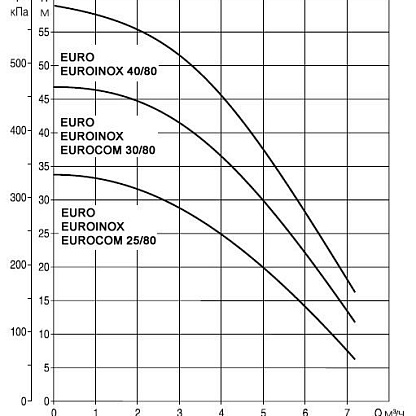 Dab EURO 30/80 центробежный насос