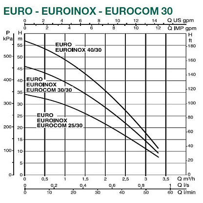 Dab EURO 40/30 M центробежный насос