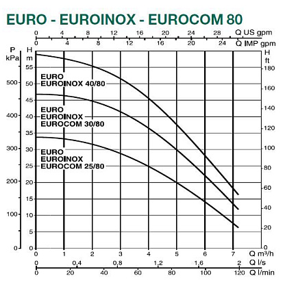 Dab EURO 40/80 M центробежный насос