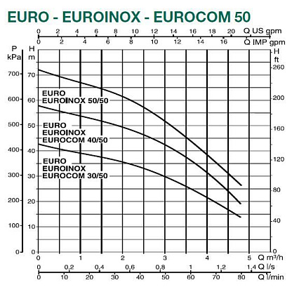 Dab EUROINOX 50/50 T центробежный насос