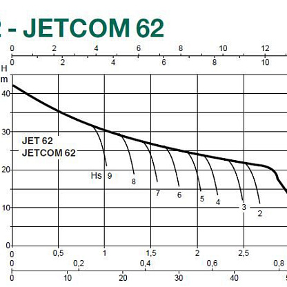 Dab JETCOM 62 M центробежный насос
