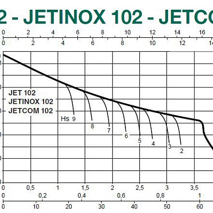 Dab JETINOX 102 T центробежный насос