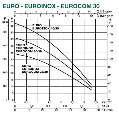 Dab EUROINOX 25/30 T центробежный насос
