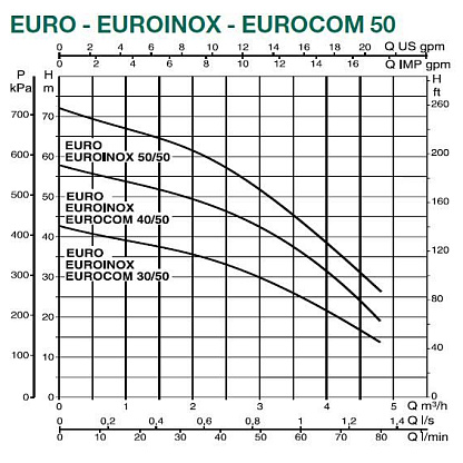 Dab EURO 40/50 T центробежный насос