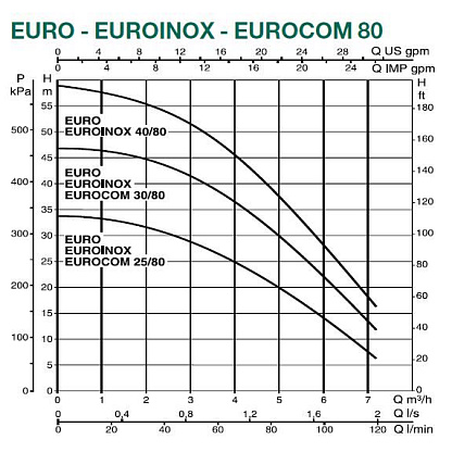 Dab EUROINOX 25/80 T центробежный насос