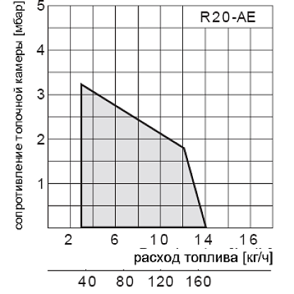 Giersch R20-AE Дизельная горелка (арт. 12-36-40182-02)