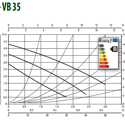 Dab VB 55/120 циркуляционный насос (фланцевый)