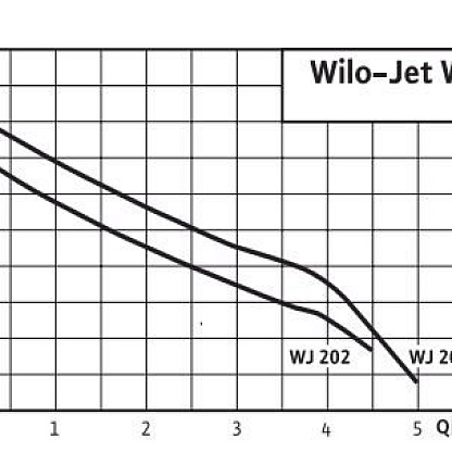 Wilo WJ 203 EM насосная станция 4081225