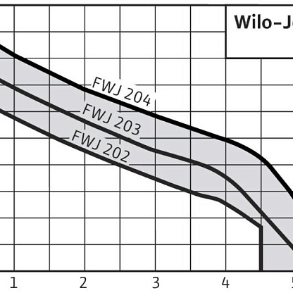 Wilo FWJ 202 EM насосная станция 2543629