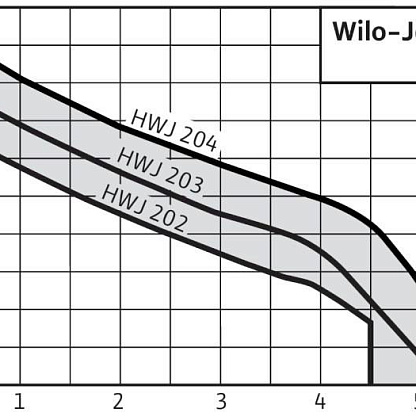 Wilo HWJ 20 L 203 насосная станция 2451056