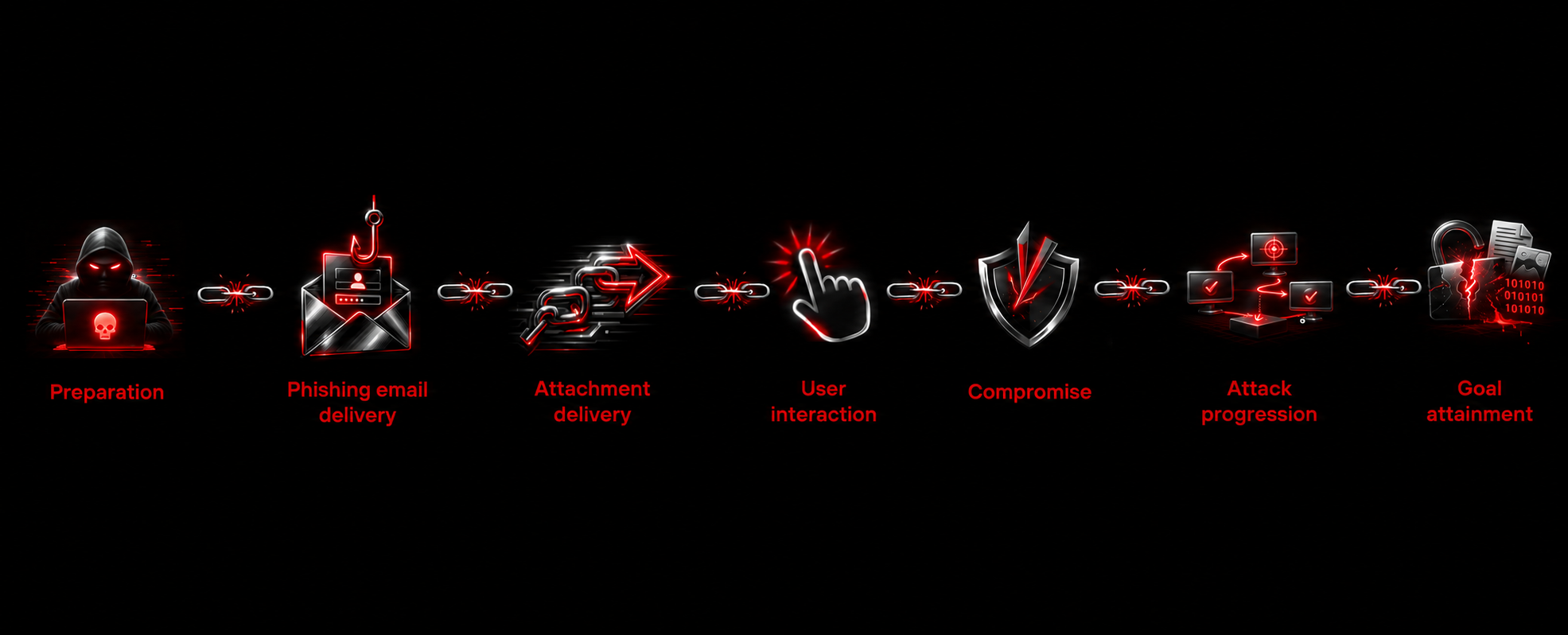Figure 16. Phishing attack workflow