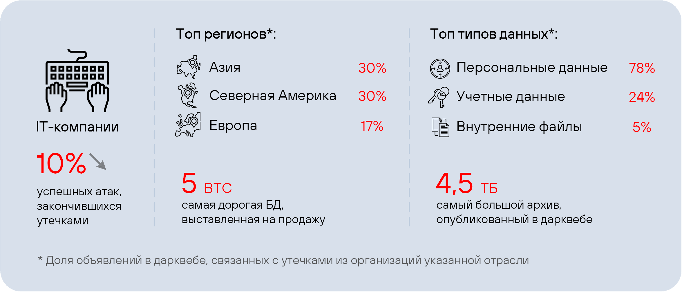Рисунок 11. Сводная статистика по утечкам из IT-компаний