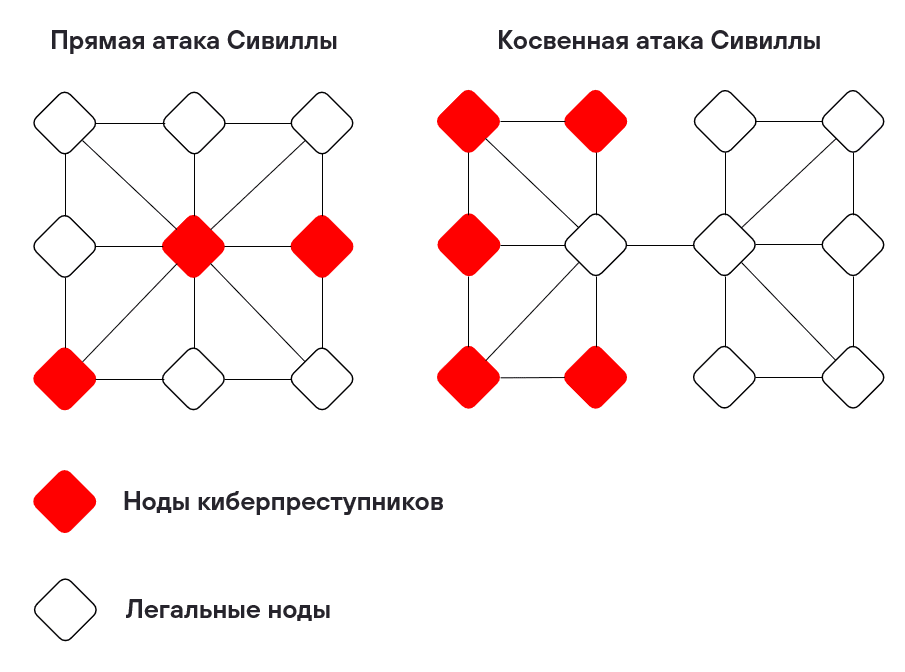 Рисунок 12. Схемы прямой и косвенной атак Сивиллы