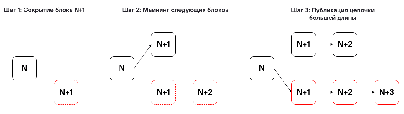 Рисунок 13. Эгоистичный майнинг