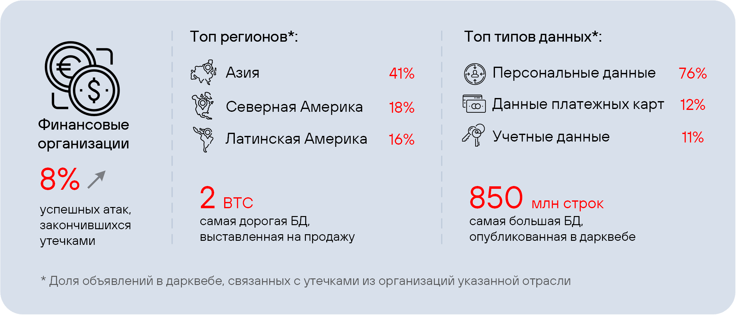 Рисунок 13. Сводная статистика по утечкам из финансовых организаций