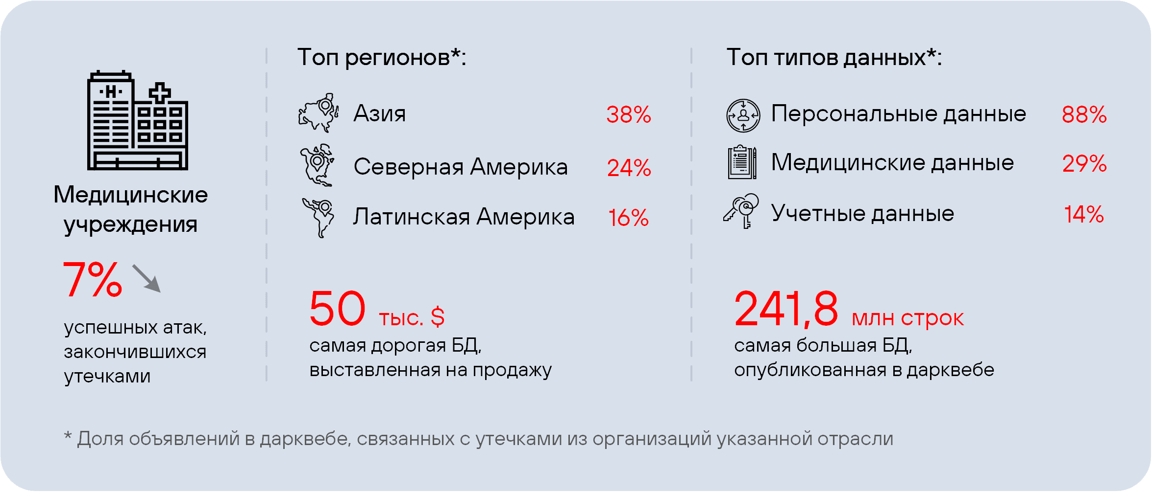 Рисунок 14. Сводная статистика по утечкам из медицинских учреждений