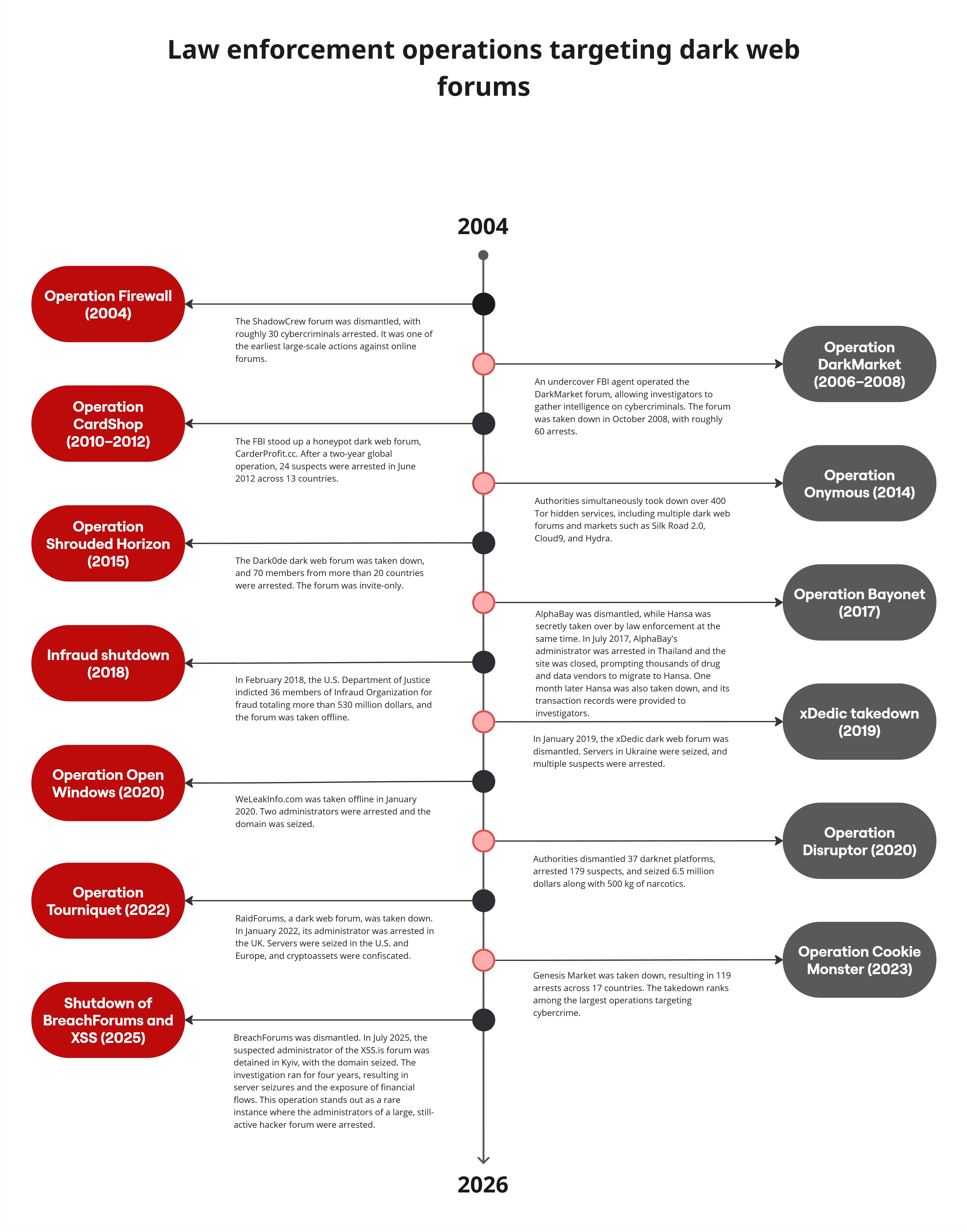 Figure  1. Timeline of law enforcement actions targeting dark web forums