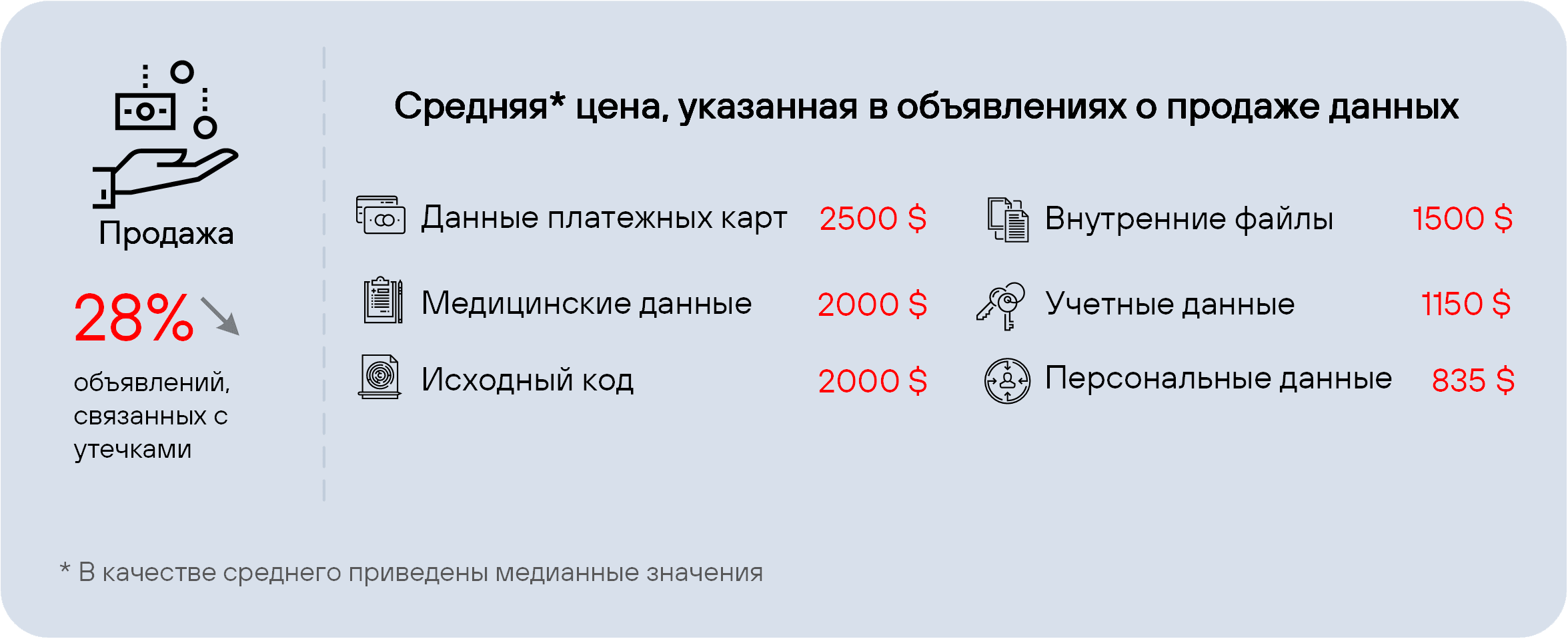 Рисунок 20. Средняя цена в объявлениях о продаже в зависимости от типа данных