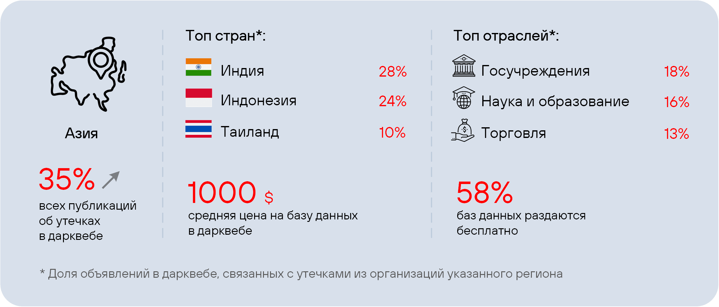 Рисунок 24. Сводная статистика по утечкам из организаций в Азии