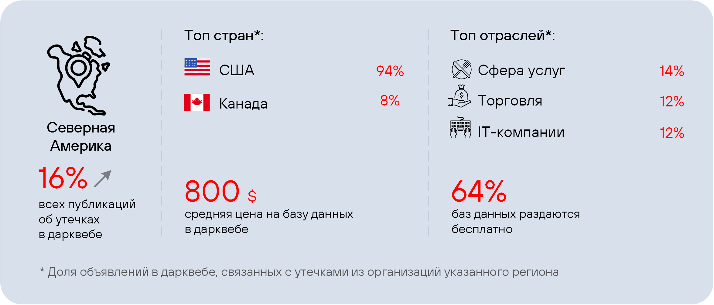 Рисунок 25. Сводная статистика по утечкам из организаций в Северной Америке