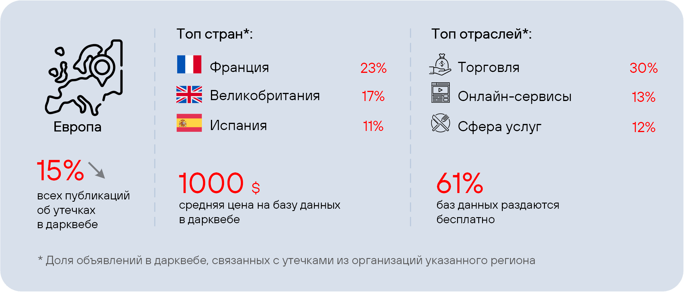 Рисунок 27. Сводная статистика по утечкам из организаций в Европе