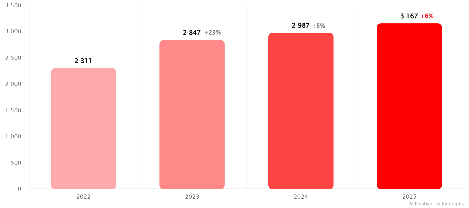 Figure 2. Successful attacks on organizations worldwide in 2022–2025
