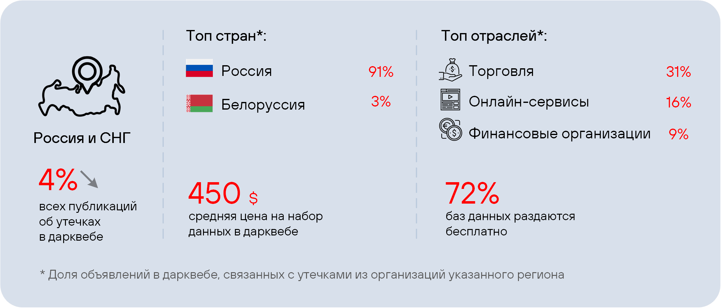 Рисунок 30. Сводная статистика по утечкам из организаций в России и СНГ