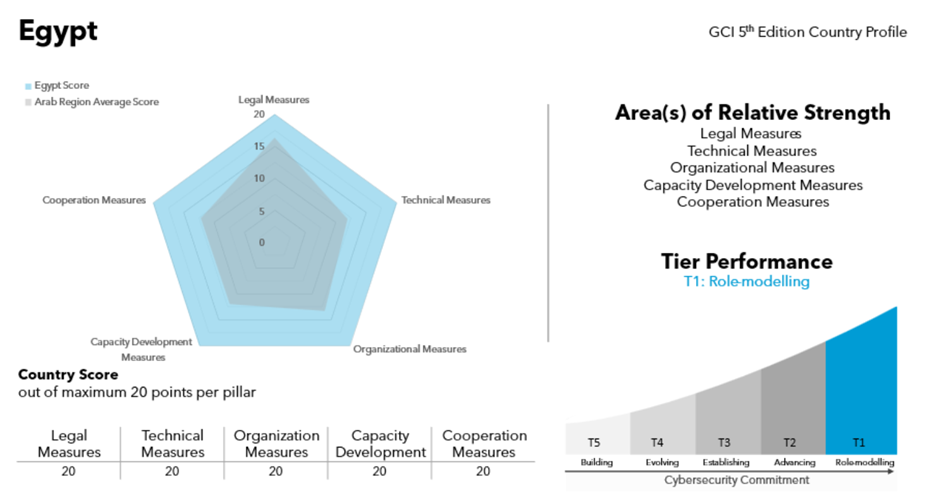 Figure 3. Egypt's cybersecurity profile according to the ITU