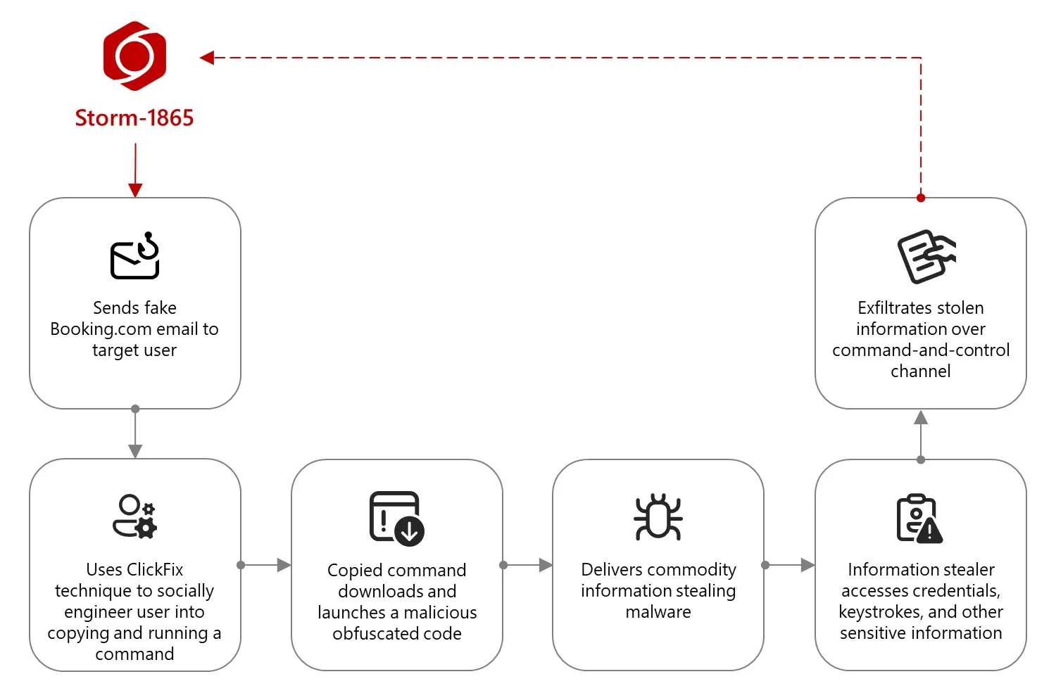 Figure 5. Attack process of Storm-1865's campaign