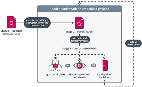 Figure 6. MuddyViper backdoor infection chain 