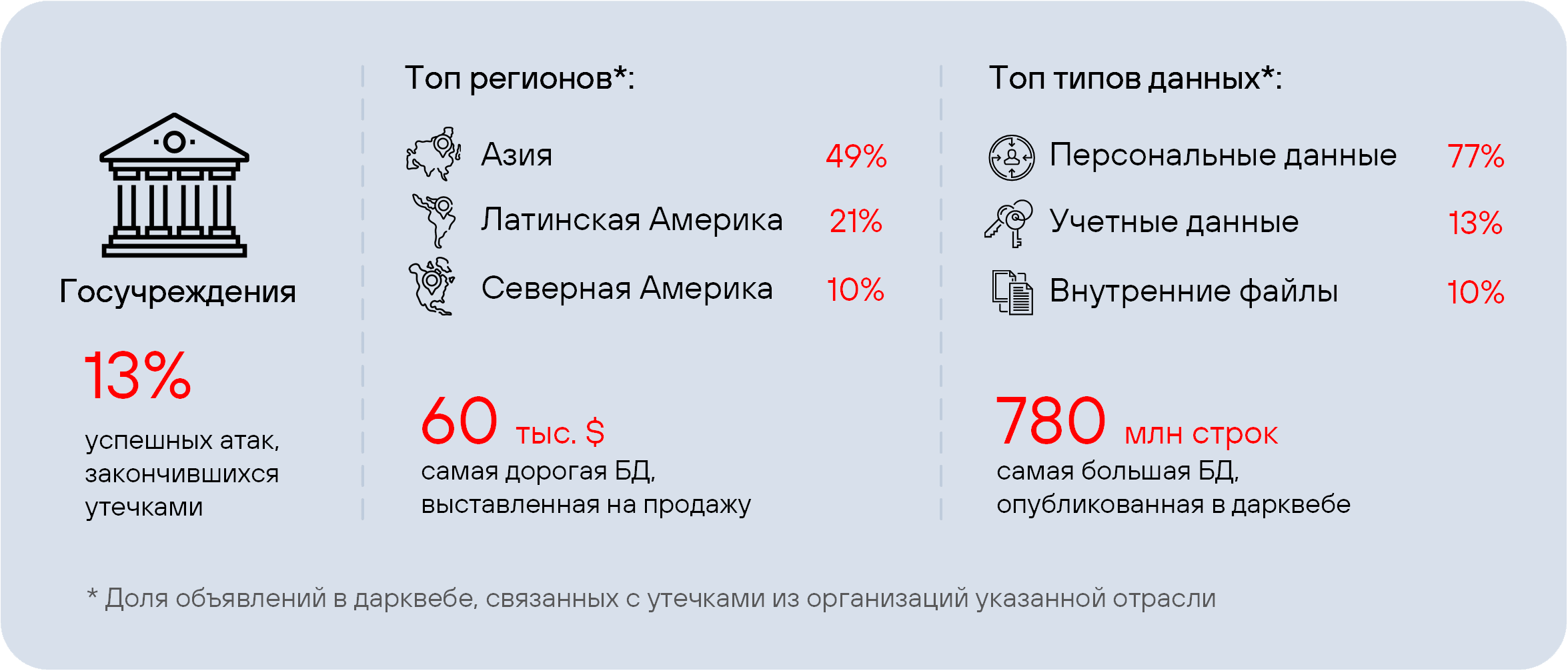 Рисунок 7. Сводная статистика по утечкам из госучреждений
