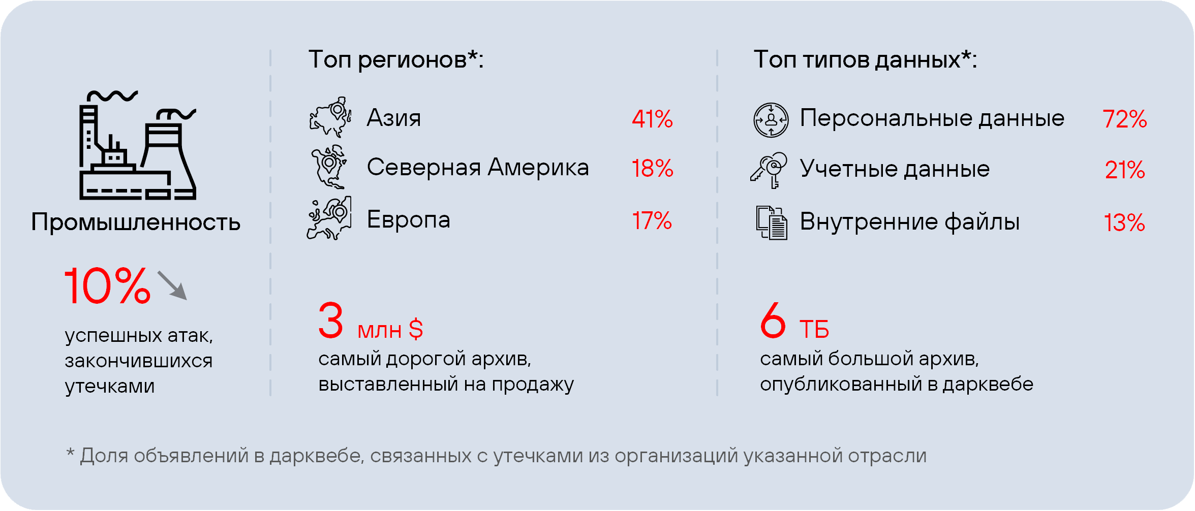 Рисунок 9. Сводная статистика по утечкам из промышленных компаний