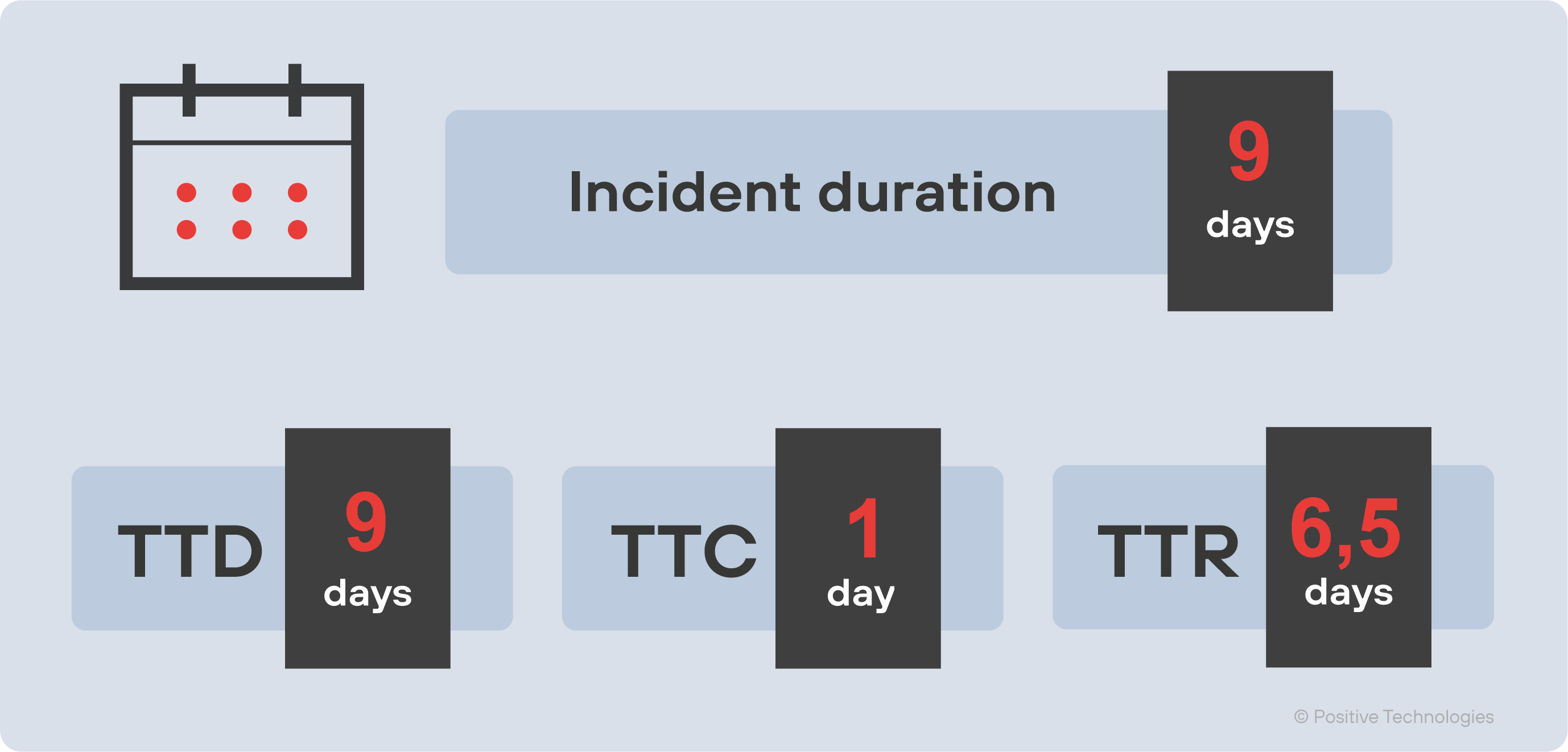 Figure 9. Median values of Incident response metrics (TTD/TTC/TTR)