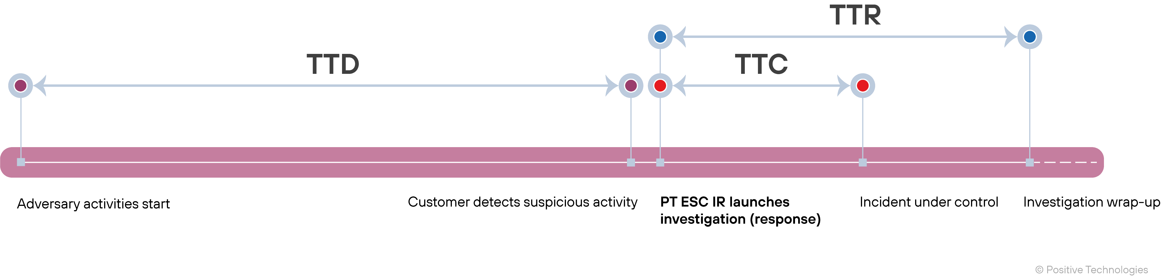 Figure 8. Incident response metrics
