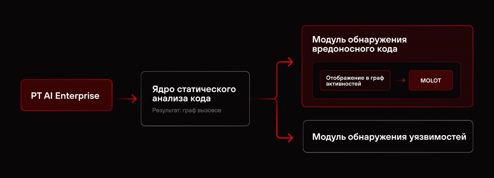 Positive Technologies обучила нейросеть находить вредоносный код по «сценарию» работы программы