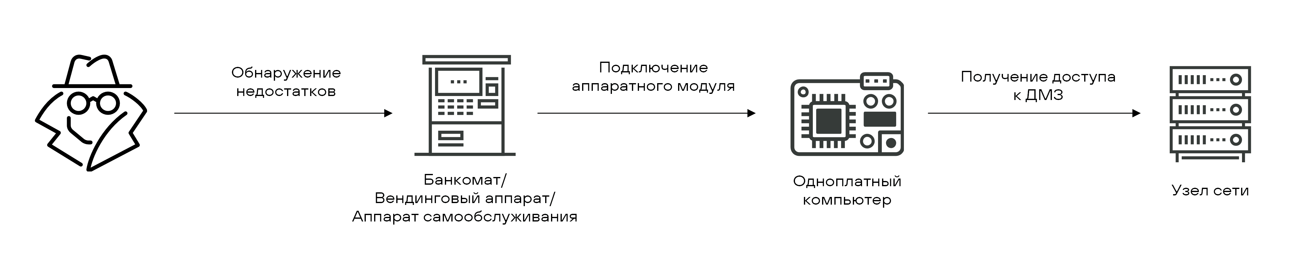 Рисунок 64.  Возможный вектор проникновения в корпоративную инфраструктуру через уязвимый внешний узел