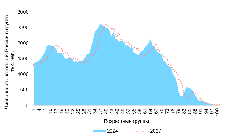 Рисунок 5. Возрастная структура населения России, сравнение 2024 и 2027 гг., тыс. чел.