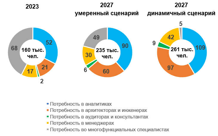 Рисунок 9. Потребность рынка труда в ИБ в разрезе функциональных групп работников в 2023 и 2027 гг., тыс. чел.,