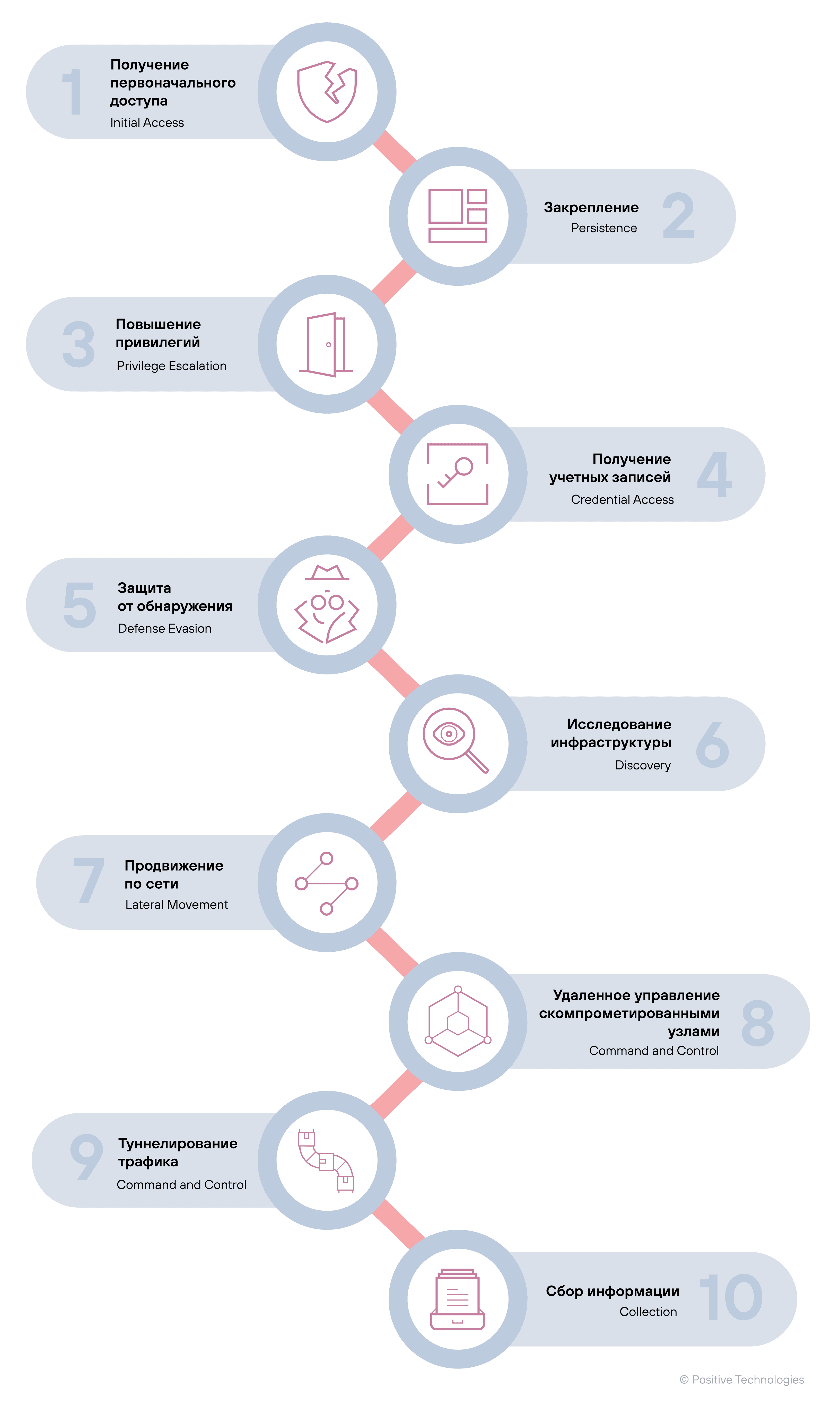 Рисунок 13. Основные этапы кибератаки
