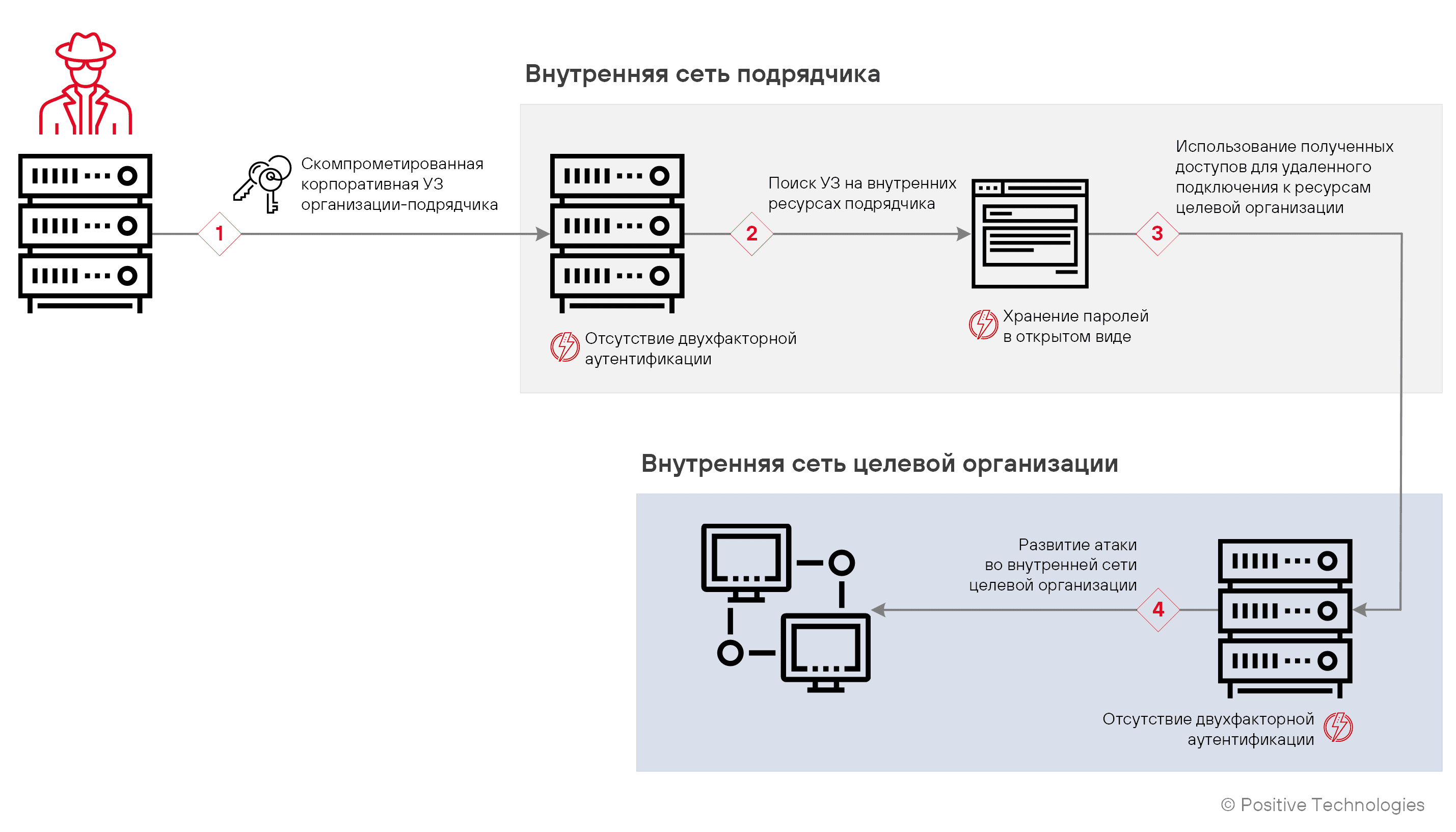 Рисунок 16. Пример получения первоначального доступа через инфраструктуру подрядчика