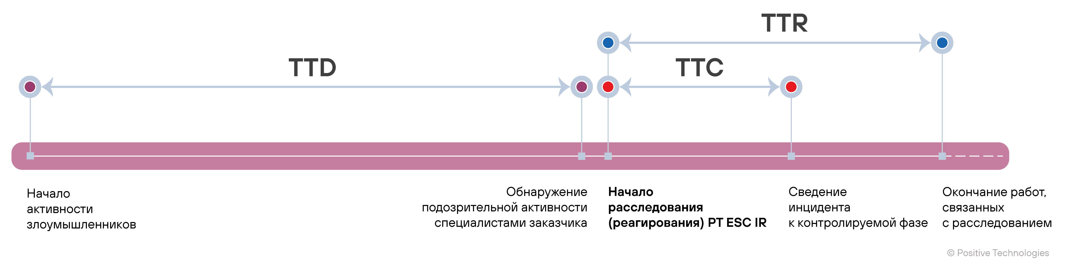 Рисунок 7. Временные характеристики инцидентов