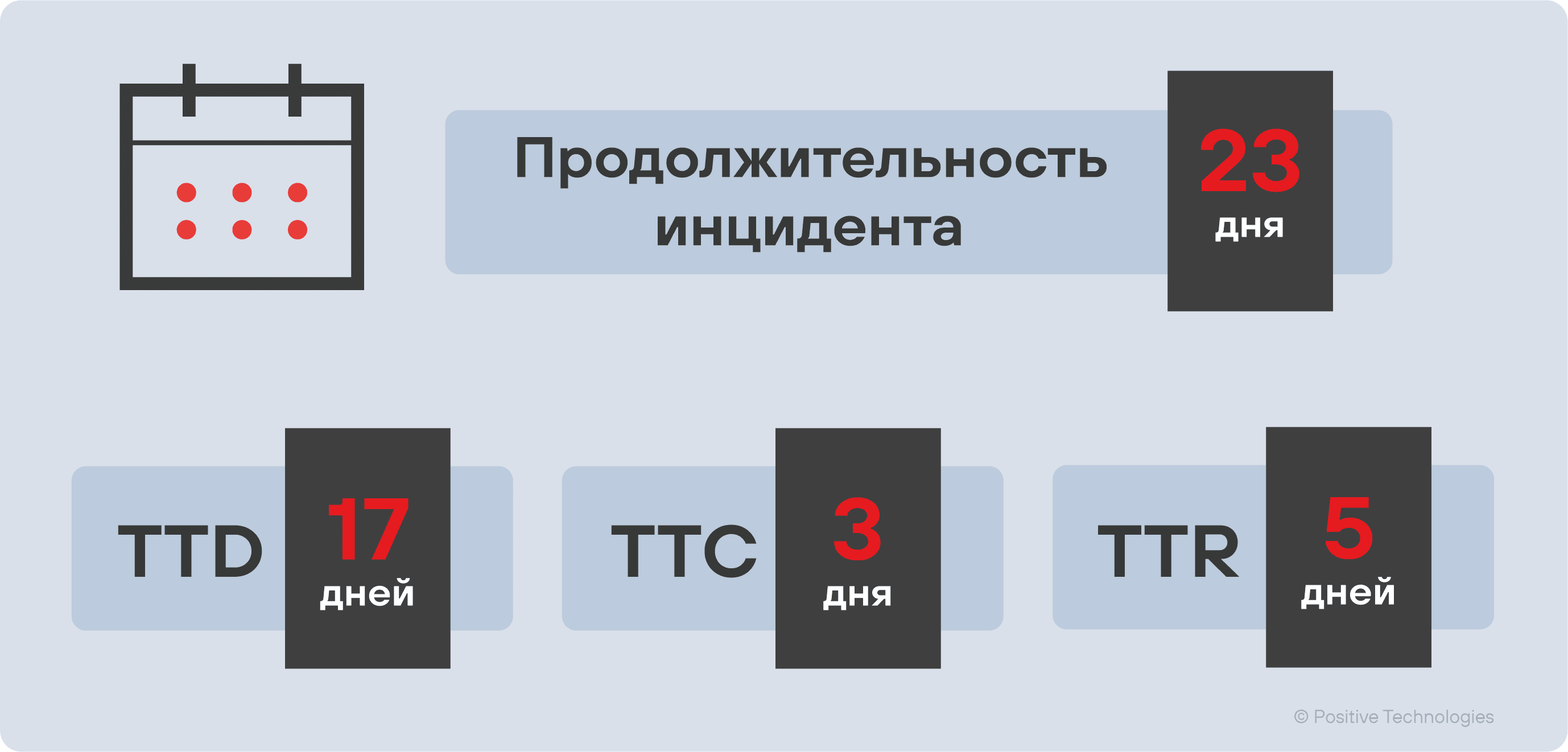 Рисунок 8. Медианные значения временных характеристик инцидентов (TTD, TTC и TTR)