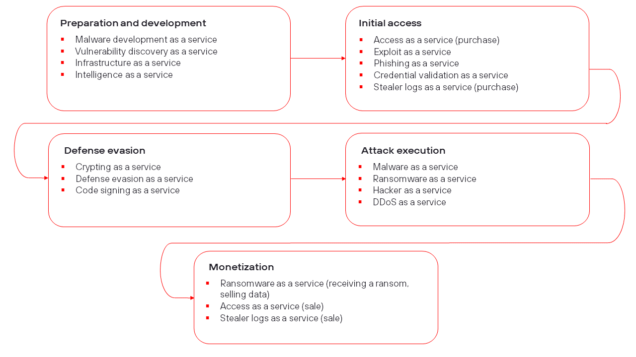 Figure 2. Use of services at different attack stages