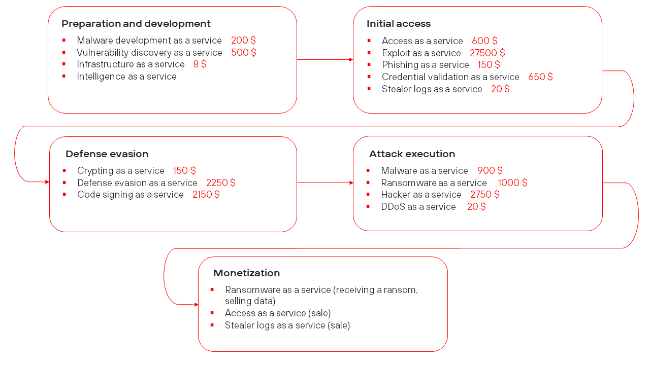 Figure 71. Median price of services at different stages of an attack