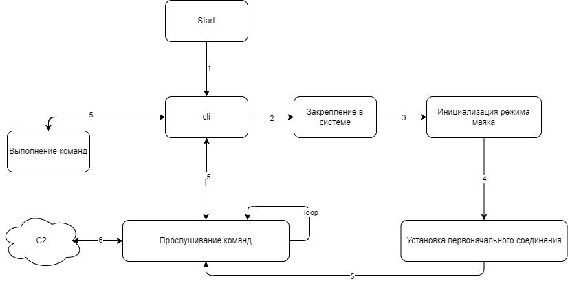 Рисунок 10. Схема потока управления