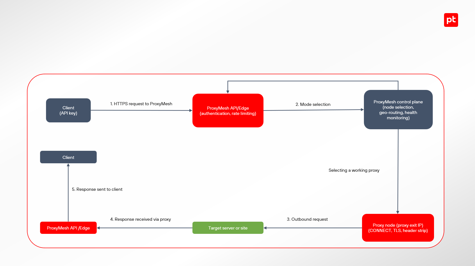 Figure 16. How ProxyMesh works