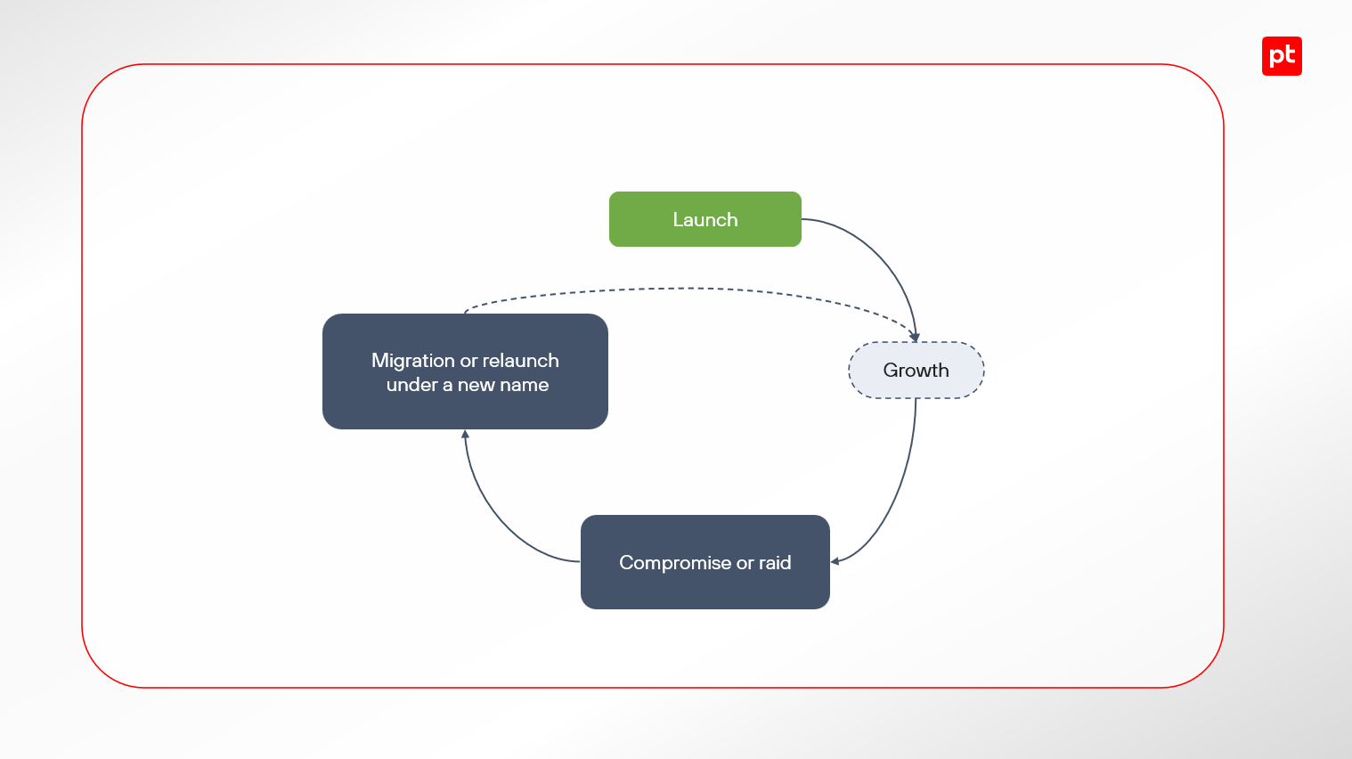 Figure 26. Lifecycle of a dark web forum